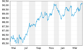 Chart Dassault Systemes SE EO-Notes 2019(19/29) - 1 Jahr