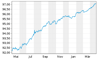 Chart Orange S.A. EO-Medium-Term Nts 2019(19/26) - 1 Year