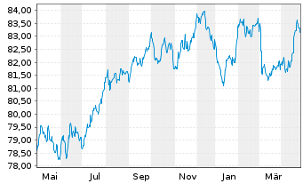 Chart Orange S.A. EO-Medium-Term Nts 2019(19/32) - 1 Year