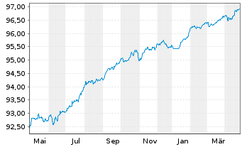 Chart BNP Paribas S.A. EO-Non-Preferred MTN 2019(26) - 1 Year