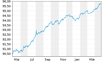 Chart Engie S.A. EO-Medium-Term Nts 2019(19/27) - 1 Year