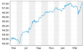 Chart Veolia Environnement S.A. EO-FLR N. 2019(26/Und.) - 1 Year