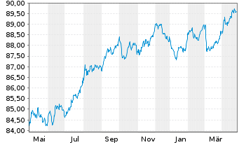 Chart MMB SCF EO-M.-T.Obl.Foncières 2019(29) - 1 Year