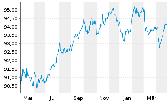 Chart C.N.d.Reas.Mut.Agrico.Group.SA EO-Notes 2019(29) - 1 Year