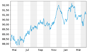 Chart Stellantis N.V. EO-Med.-Term Notes 2019(19/29) - 1 Jahr