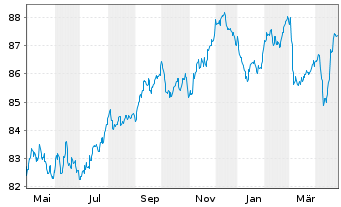 Chart Covivio S.A. EO-Obl. 2019(19/31) - 1 an