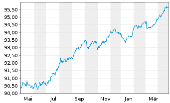 Chart La Poste EO-Medium-Term Notes 2019(27) - 1 Jahr