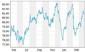 Chart La Poste EO-Medium-Term Notes 2019(34) - 1 Year