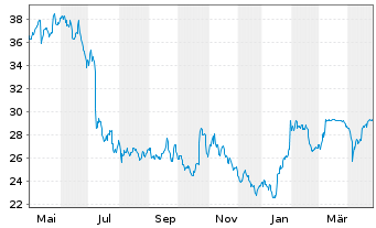 Chart Verallia SA - 1 Year