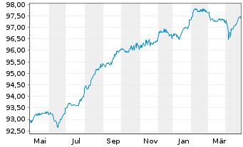 Chart Orange S.A. EO-FLR Med.-T. Nts 19(27/Und.) - 1 Year