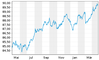 Chart Bpifrance SACA EO-Medium-Term Notes 2019(29) - 1 Jahr