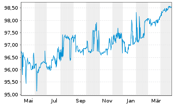 Chart Lagardère S.C.A. EO-Obl. 2019(19/26) - 1 Jahr