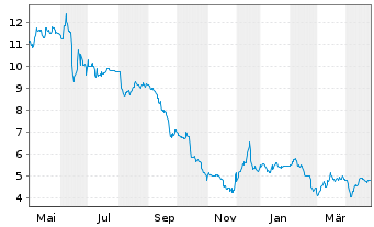 Chart Hoffmann Green Cement Technolo - 1 Year