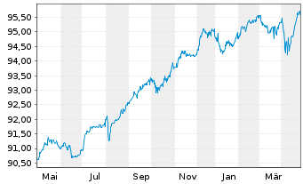 Chart Renault S.A. EO-Med.-Term Notes 2019(19/27) - 1 an