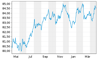 Chart Veolia Environnement S.A. EO-Med.-T.N. 2019(19/31) - 1 Year