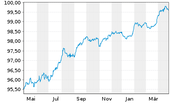 Chart Tikehau Capital S.C.A. EO-Obl. 2019(19/26) - 1 Jahr