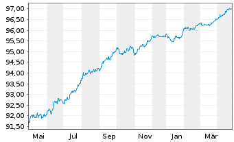 Chart Alstom S.A. EO-Notes 2019(19/26) - 1 Jahr