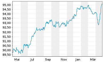 Chart Altarea S.C.A. EO-Bonds 2019(19/28) - 1 an