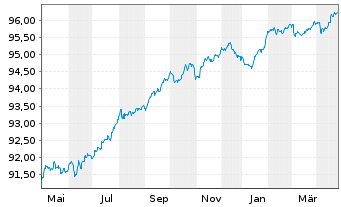 Chart BPCE S.A. EO-Non-Preferred MTN 2019(27) - 1 Year