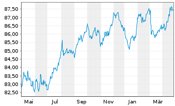 Chart Engie S.A. EO-Medium-Term Nts 2019(19/30) - 1 Jahr