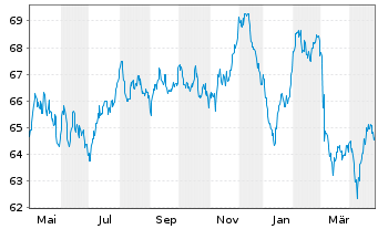 Chart Engie S.A. EO-Medium-Term Nts 2019(19/41) - 1 Jahr