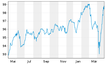 Chart La Mondiale EO-FLR Obl. 2019(19/Und.) - 1 Year