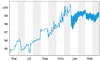 Chart Apicil Prévoyance EO-Obl. 2019(29) - 1 Year