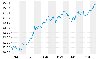 Chart Pernod-Ricard S.A. EO-Bonds 2019(19/27) - 1 Year