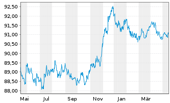 Chart Pernod-Ricard S.A. EO-Bonds 2019(19/27) - 1 Year