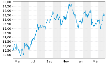 Chart Pernod-Ricard S.A. EO-Bonds 2019(19/31) - 1 Year