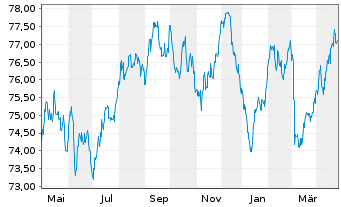 Chart Action Logement Services SAS EO-Med.T.Nts 2019(34) - 1 an