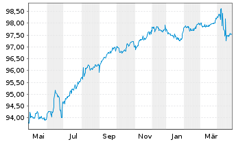 Chart Peugeot Invest S.A.EO-Obl. 2019(19/26) - 1 Year