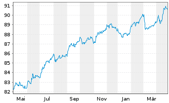 Chart Praemia Healthcare SAS EO-Obl. 2019(19/29) - 1 Year