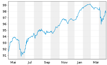 Chart La Banque Postale EO-FLR Cap.Nts 2019(26/Und.) - 1 an