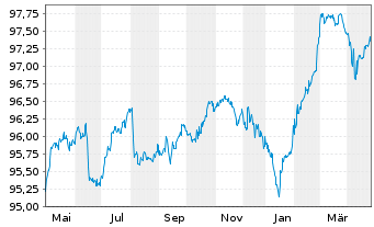 Chart New Immo Holding S.A. EO-Obl. 2019(19/26) - 1 Year