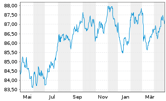 Chart EssilorLuxottica S.A. EO-Med.Term Nts 2019(19/31) - 1 Year