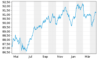 Chart CNP Assurances S.A. EO-FLR Med.-T.Nts 19(30/50) - 1 Year