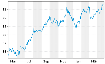 Chart Arkema S.A. EO-Medium-Term Nts 2019(19/29) - 1 Year