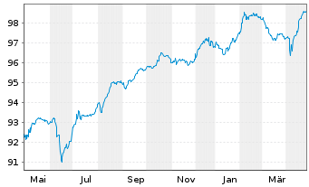 Chart Electricité de France (E.D.F.) Nts.19(27/Und.) - 1 Year