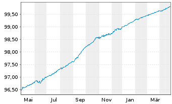 Chart BNP Paribas S.A. EO-FLR Non-Pref.MTN 19(25/26) - 1 Jahr