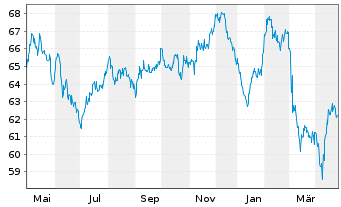 Chart Electricité de France (E.D.F.) EO-MTN. 2019(19/49) - 1 an