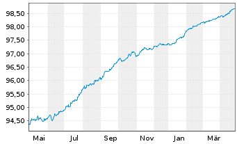 Chart BPCE S.A. EO-Med.-Term Notes 2020(26) - 1 Year