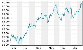 Chart BPCE S.A. EO-Preferred MTN 2020(30) - 1 Year