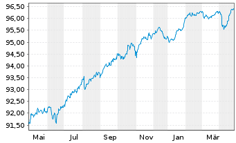 Chart BNP Paribas S.A. EO-FLR Med.-T. Nts 2020(27/32) - 1 Year