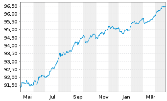 Chart AXA Bank Europe SCF EO-Med.-Term Obl.Fonc.2020(27) - 1 an