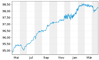 Chart Arkema S.A. EO-FLR Notes 2020(25/Und) - 1 Year