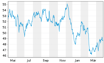 Chart Frankreich EO-OAT 2020(52) - 1 Year