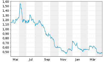 Chart Nacon S.A. - 1 Year