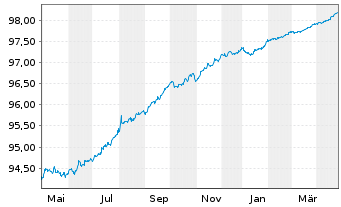 Chart LVMH Moët Henn. L. Vuitton SE EO-MTN. 20(20/26) - 1 Year