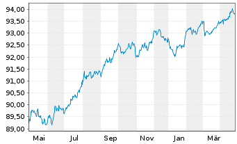 Chart LVMH Moët Henn. L. Vuitton SE EO-MTN. 20(20/28) - 1 Jahr